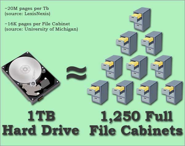 A single 1TB hard drive holds about 1250 cabinets worth of files.
